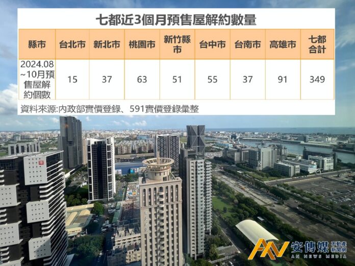 七都預售屋解約數量高雄最多，又以前鎮、楠梓、左營解約狀況最明顯/表：七都近3個月預售屋解約數量(圖/591房屋交易網提供)