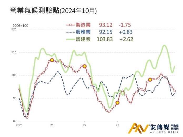 台灣經濟研究院模型試算，營建業2024年10月營業氣候測驗點為103.83點，較9月修正後之101.21點上揚2.62點，結束先前連續3個月下跌的態勢。(圖/台灣經濟研究院)