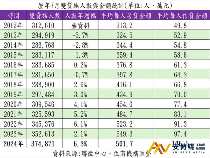 歷年7月雙貸族人數與金額統計。(表/住商機構提供)