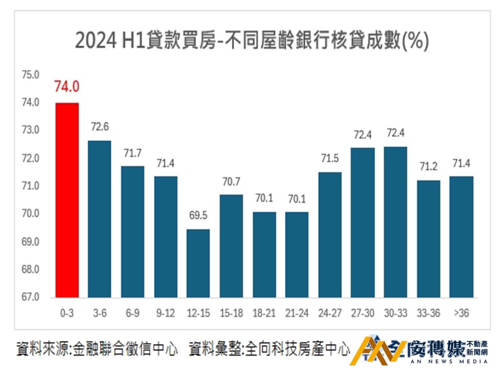 2024 H1貸款買房-不同屋齡銀行貸款成數(％)