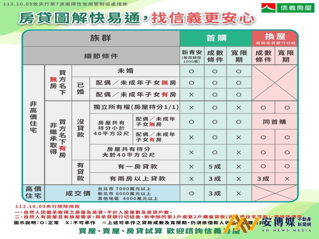 信義房屋整理了最新房貸條件一覽表協助消費者快速釐清自身貸款條件(圖/信義房屋)