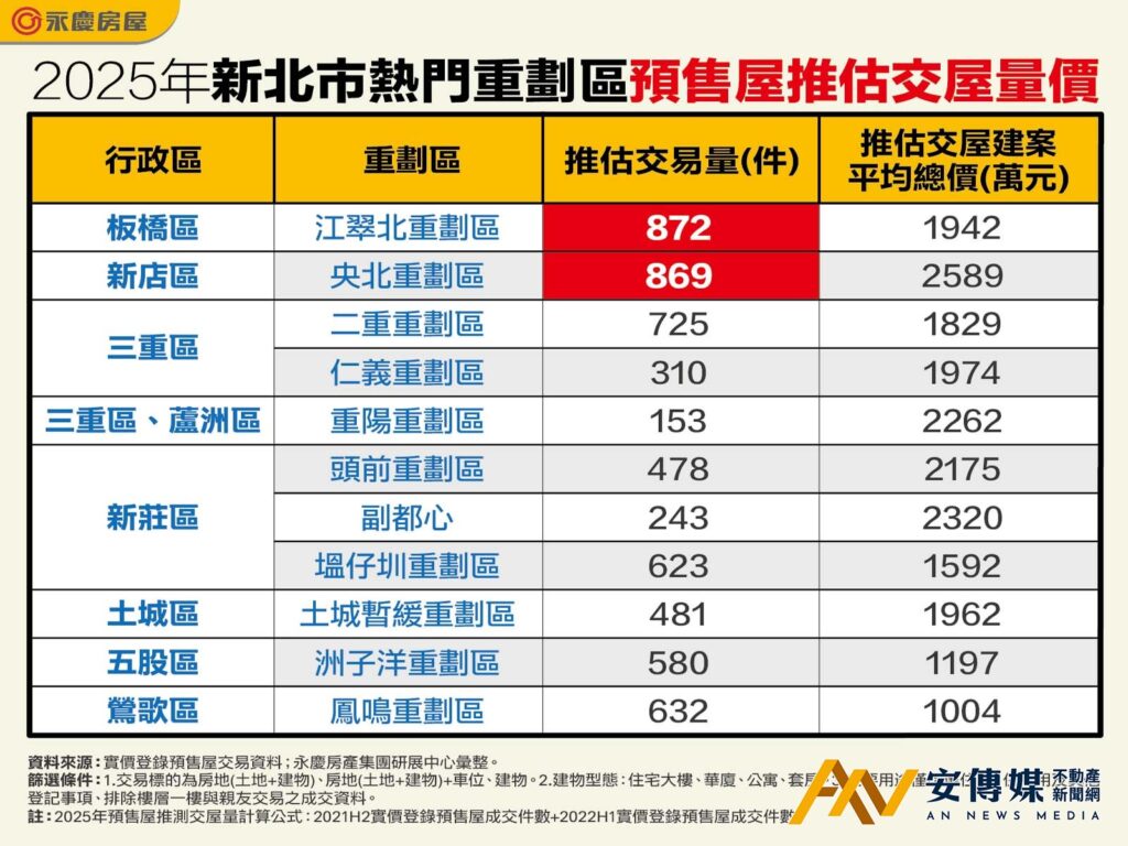 2025年新北市熱門重劃區預售屋推估交屋量價