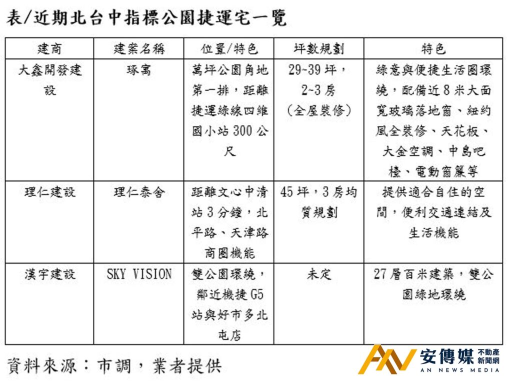 表、近期北台中指標公園捷運宅一覽