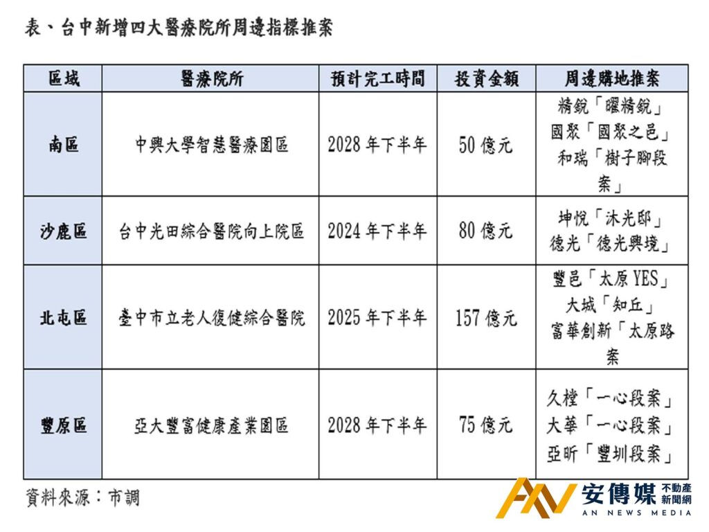 台中新增四大醫療院所周邊指標推案