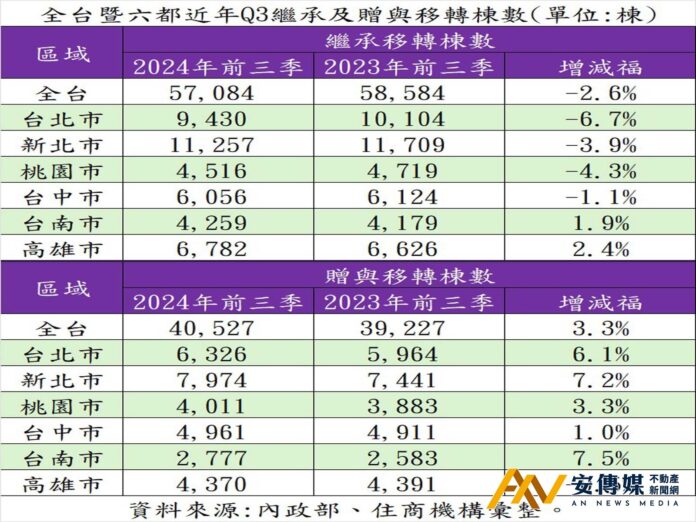 政策打房贈與成顯學，移轉量體刷新天花板，房價高晚輩躺平等房，繼承量亦創歷年次高，全台暨六都近年Q3繼承與贈與移轉棟數。(表/住商機構提供)