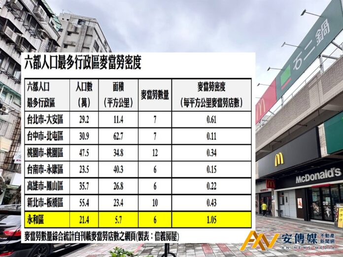 永和區算是全台麥當勞密度最高的區域之一，5.7平方公里的範圍內共有六家分店/六都人口最多行政區麥當勞密度