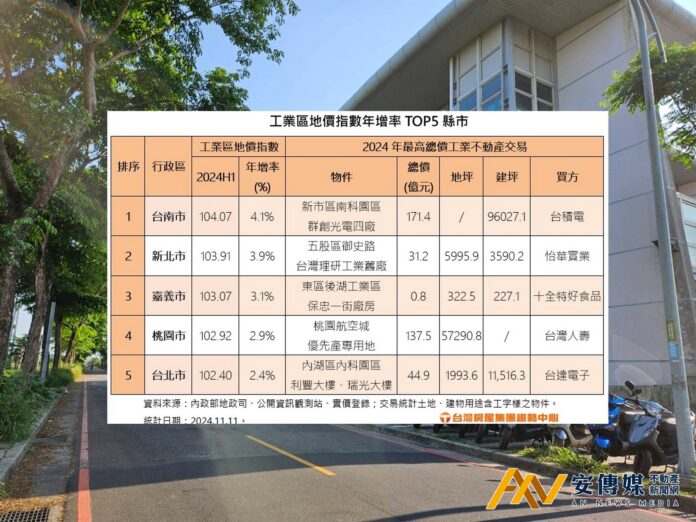 台南因南科產業發展活絡，帶動工業區地價指數上揚/工業區地價指數年增率TOP5縣市。(台灣房屋提供)