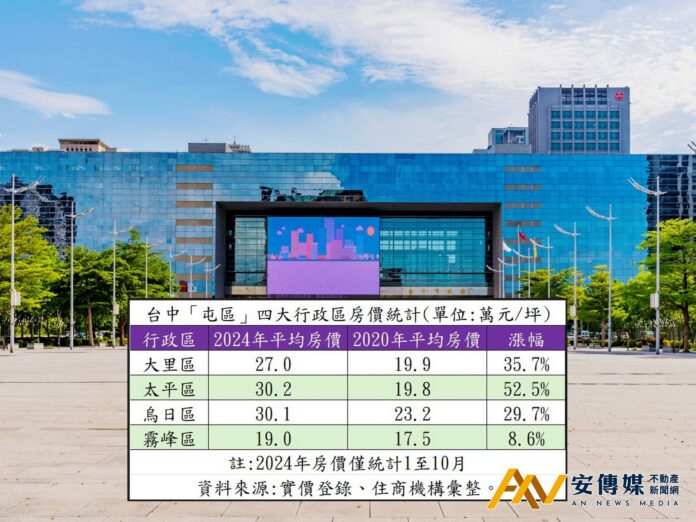 台中「屯區」四大行政區房價統計。(表/住商機構提供)