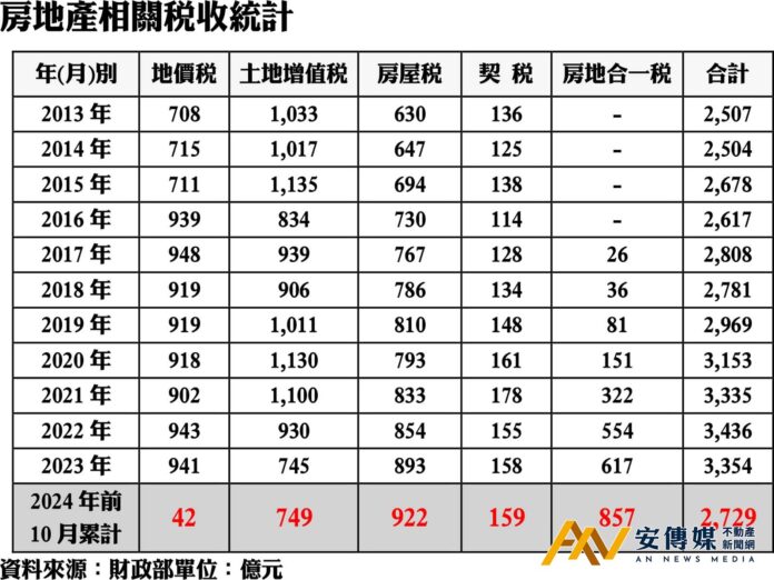 2024年房地產稅收挑戰3900億，寫下歷史新高/房地產相關稅收統計(圖/信義房屋)