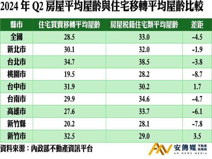 桃園市買的房子六都最新，2024年第二季平均購屋屋齡19.5年