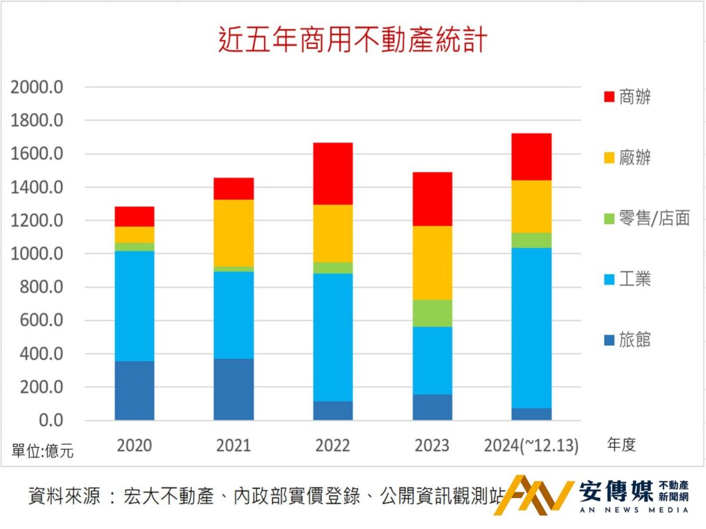 近5年商用不動產統計(圖/宏大國際資產)