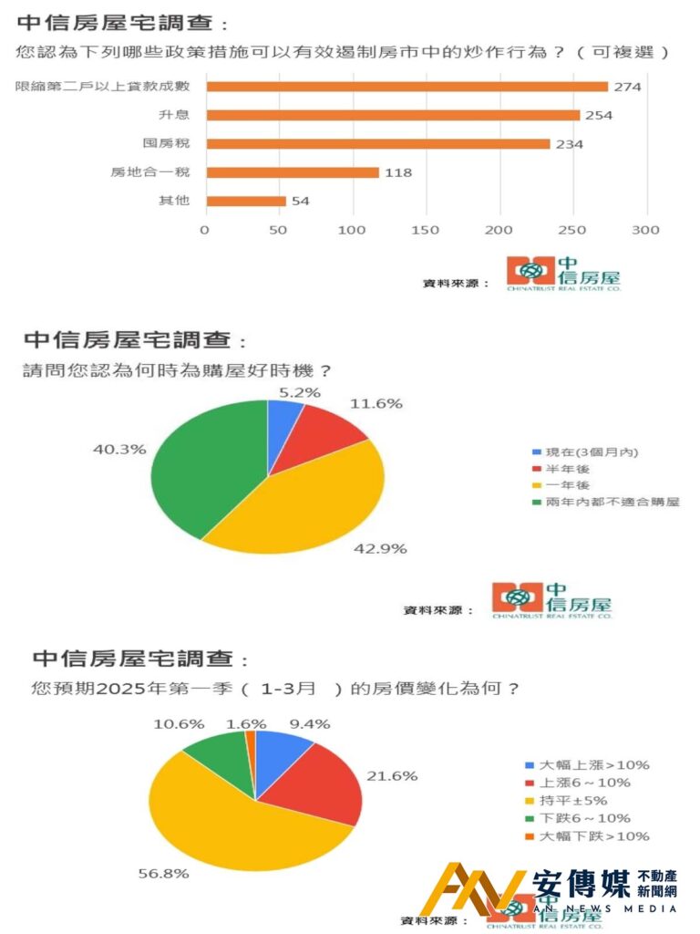 中信房屋 宅調查 購房時機