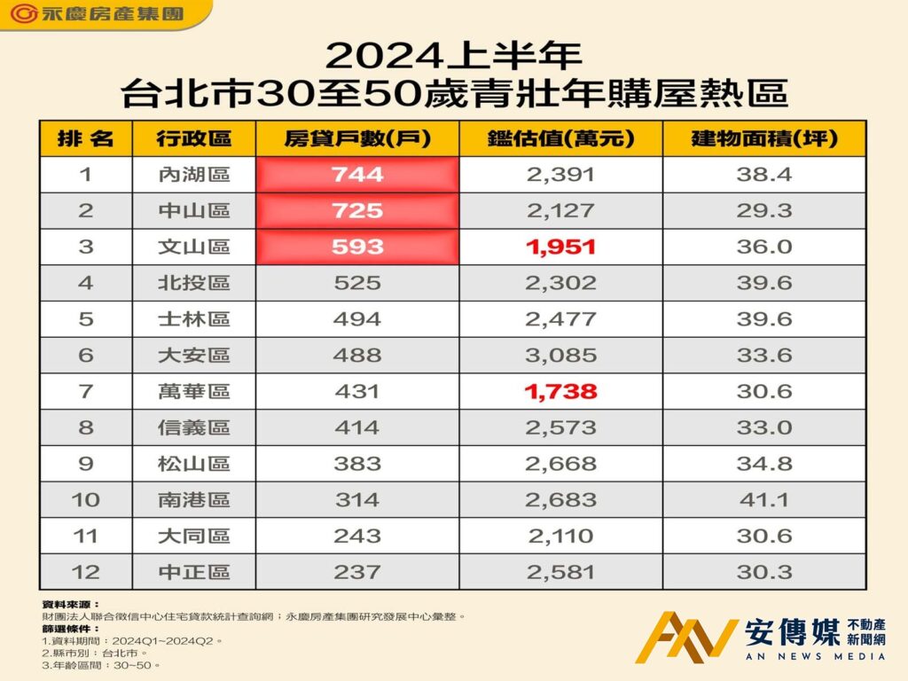 表_2024上半年台北市30至50歲青壯年購屋熱區(圖/永慶房屋)