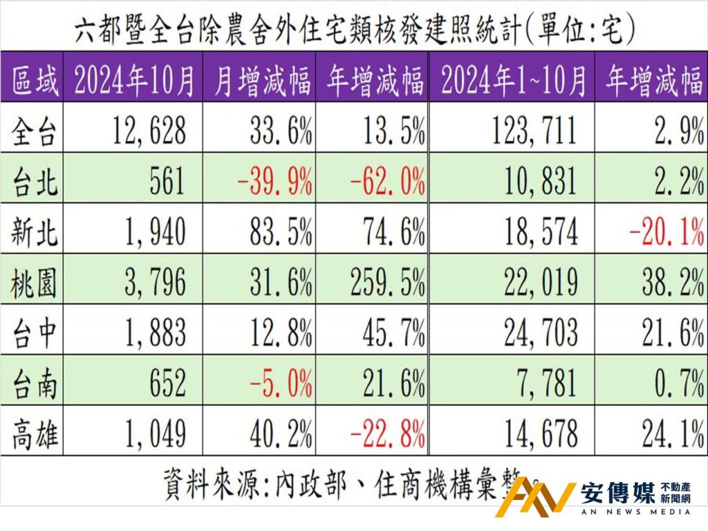 六都暨全台除農舍外住宅類核發建照統計。(表/住商機構提供)