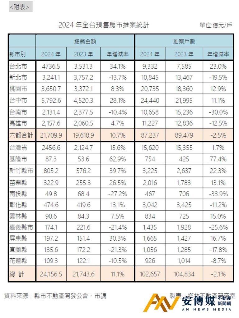 賴正鎰 推案量 解約個案 房市