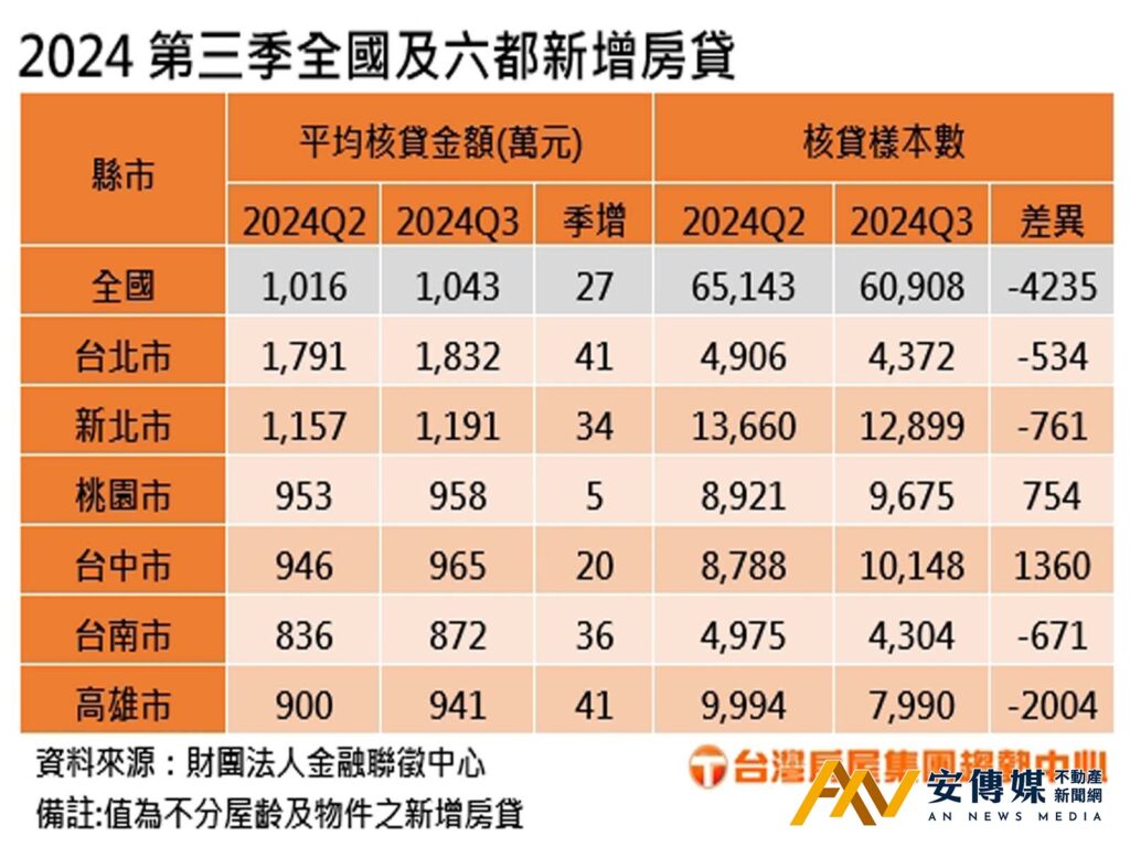 2024第三季全國及六都新增房貸(圖/台灣房屋)