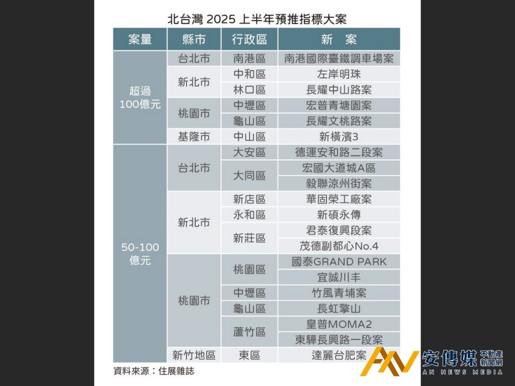 2025北台灣上半年預售 百億元案量計6案