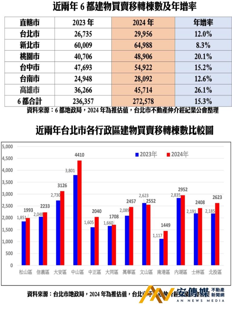 建物 買賣移轉 台北市