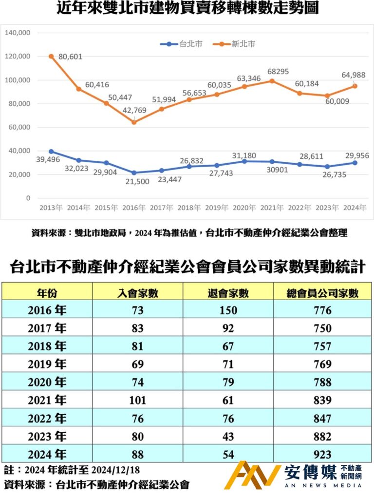 建物 買賣移轉 台北市 不動產 仲介