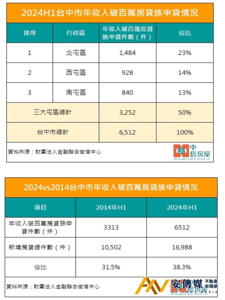 台中 年收百萬 房貸族 屯區 房價