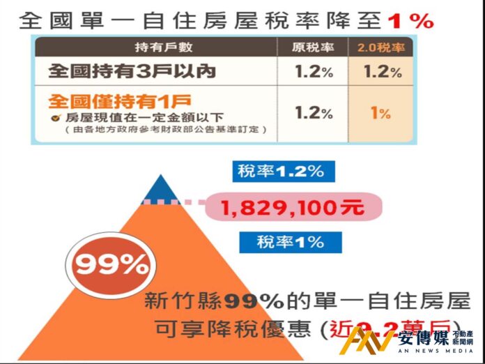 新竹縣房屋現值低於182萬9,100元，就有機會適用史上最優惠的房屋稅率1％喔(圖/新竹縣政府)