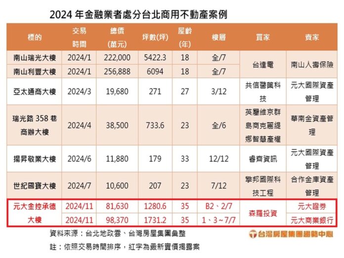 銀行界資產調節，金融業賣自有舊商辦18億入袋，壽險業置產門檻高，投報需2.97％起/2024金融業出售大樓交易列表(台灣房屋提供)