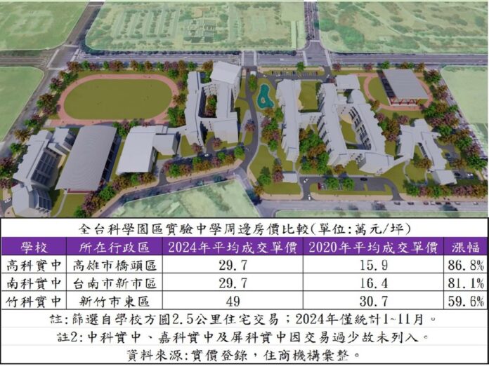 高科實中基地模擬圖(圖/高雄市政府)/全台科學園區實驗中學周邊房價比較(表/住商機構提供)