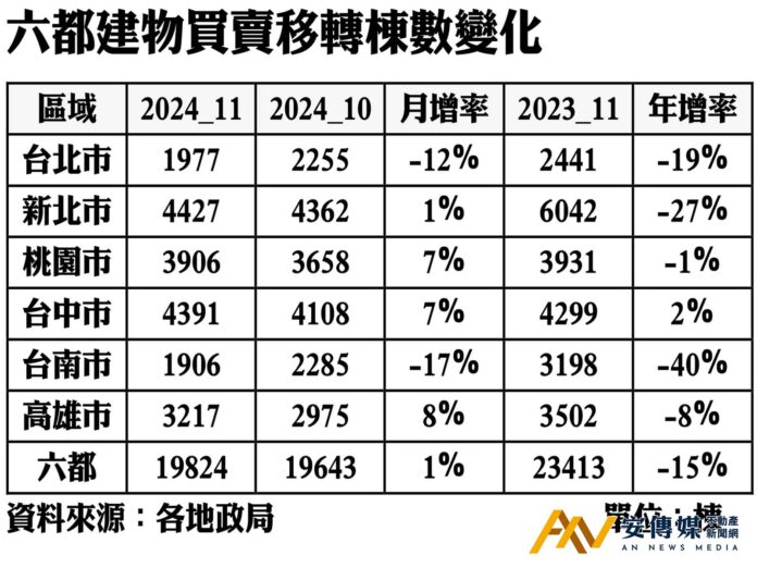 六都建物買賣移轉棟數變化