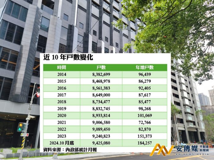 2024年家戶成長量逾18萬戶 數量創下28年新高