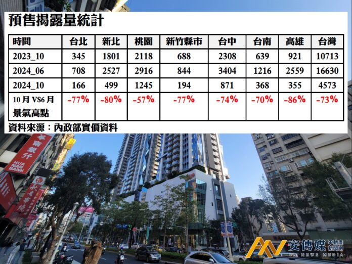 2024年10月全台預售揭露量約4600件，數量創下近20個月新低/預售揭露量統計