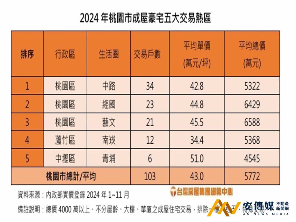 2024年桃園市成屋豪宅五大交易熱區(台灣房屋提供)