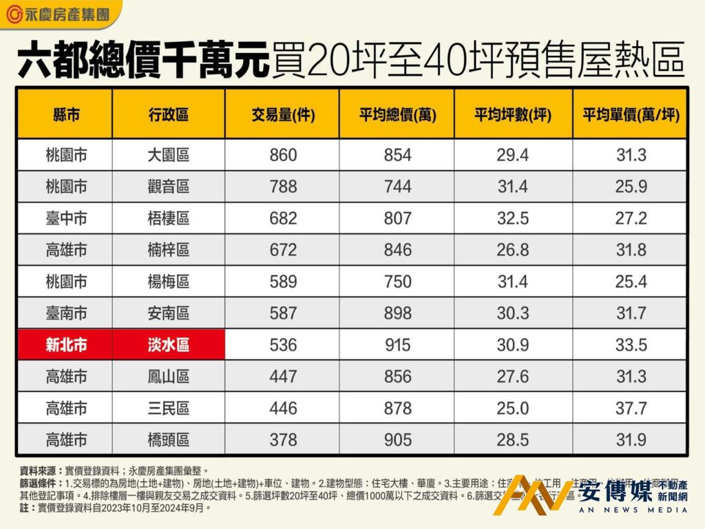 預算千萬買3房預售大樓，雙北剩這區最有機會，輕鬆購千萬內預售宅，高雄還有市中心可選/表-六都總價千萬元買20坪至40坪預售屋熱區(圖/永慶房屋)