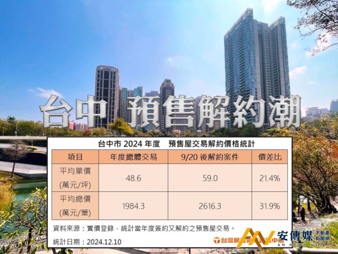 買貴解約？台中2024年預售屋交易已77件解約，預售掀解約潮？這三類交易最可能解約。台中市2024年度-預售屋交易解約價格統計(圖/台灣房屋)