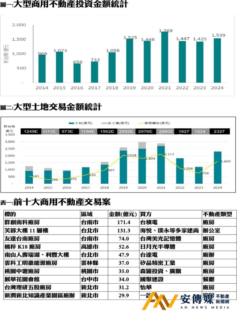 圖一:大型商用不動產投資金額統計/圖二:大型土地交易金額統計/表一:前十大商用不動產交易案