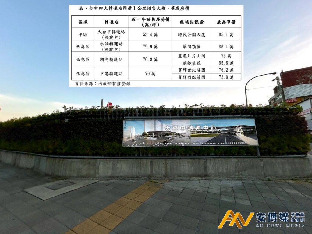 位於中區建國路上的「大台中轉運中心」，由台中市政府斥資19億興建，預計2026年上半年完工啟用/表、台中四大轉運站周遭1公里預售大樓、華廈房價