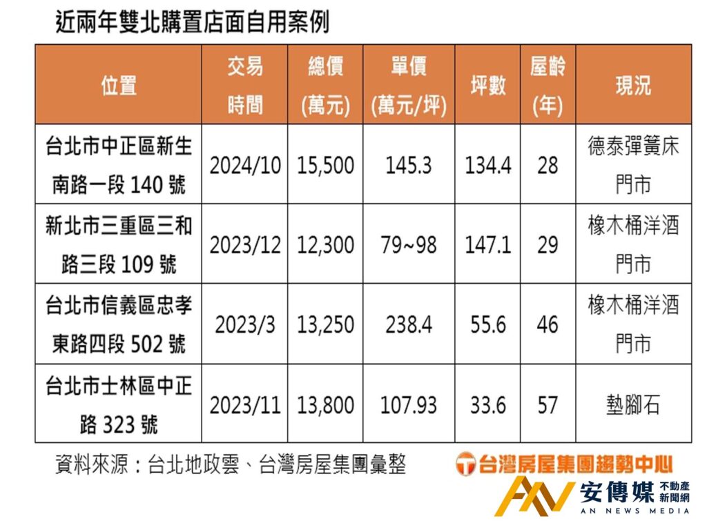 近兩年雙北購置店面自用案例(台灣房屋提供)