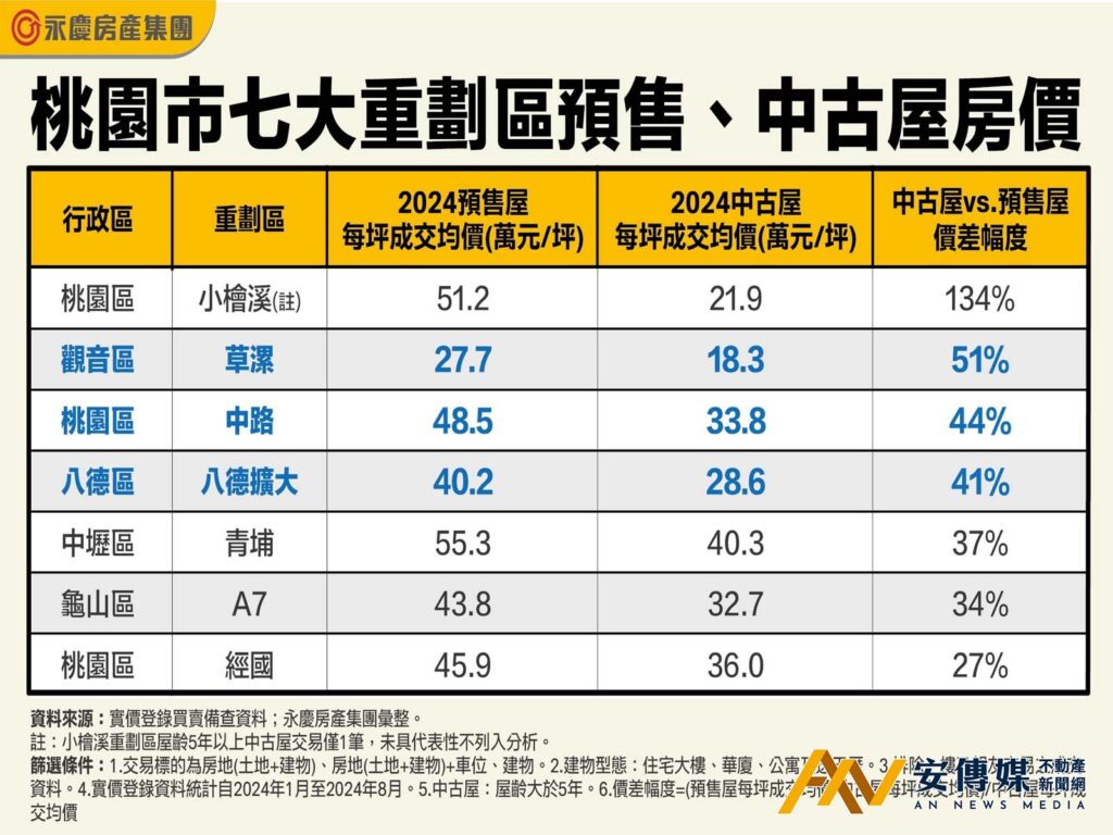 表:桃園市七大重劃區預售、中古屋房價(圖/永慶房產集團提供)