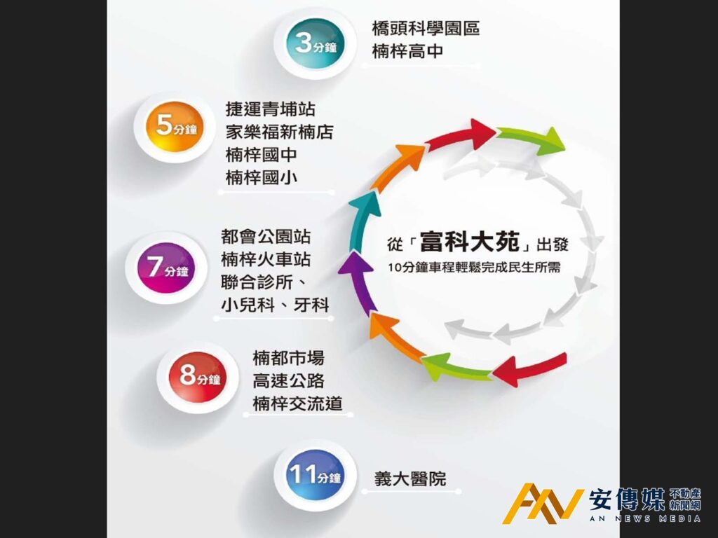 「富科大苑」擁有綠覆、交通、教育、採買、醫療等居住生活優勢，民生一次滿足