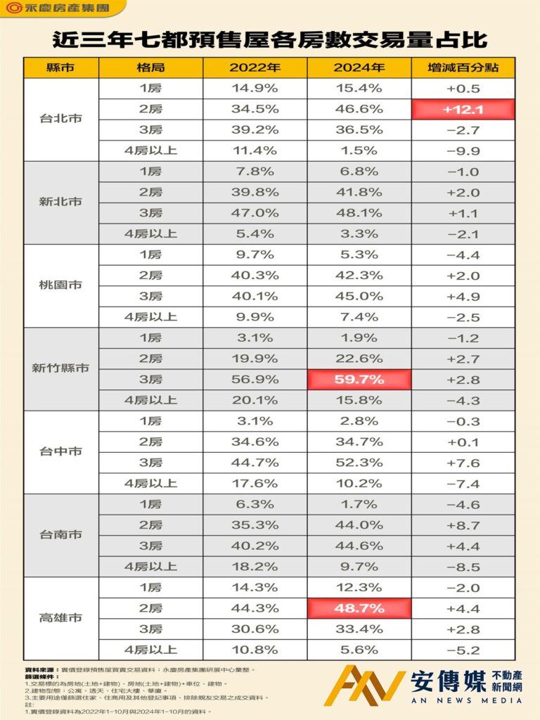 表_近三年七都預售屋各房數交易量占比