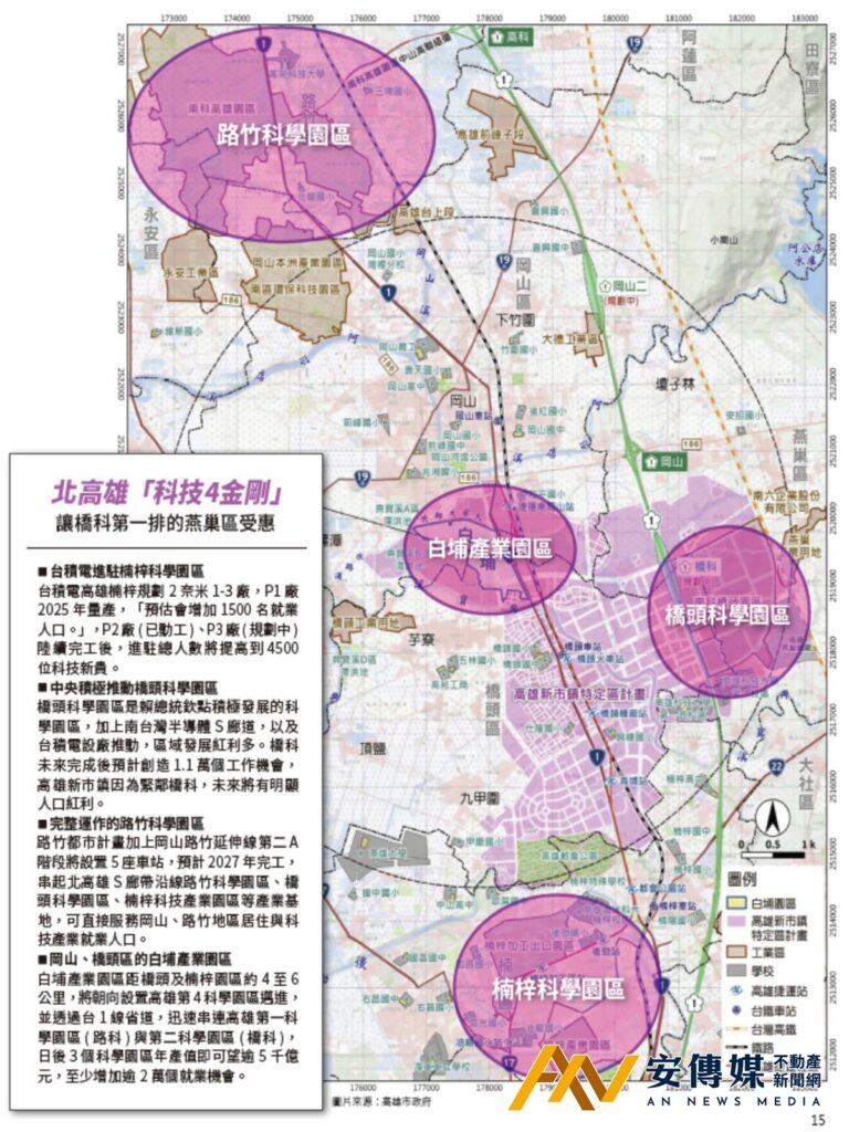 北高雄的楠梓、橋頭、燕巢、路竹、岡山等5行政區，因為「科技4金剛」題材，讓房地產價值穩健發展