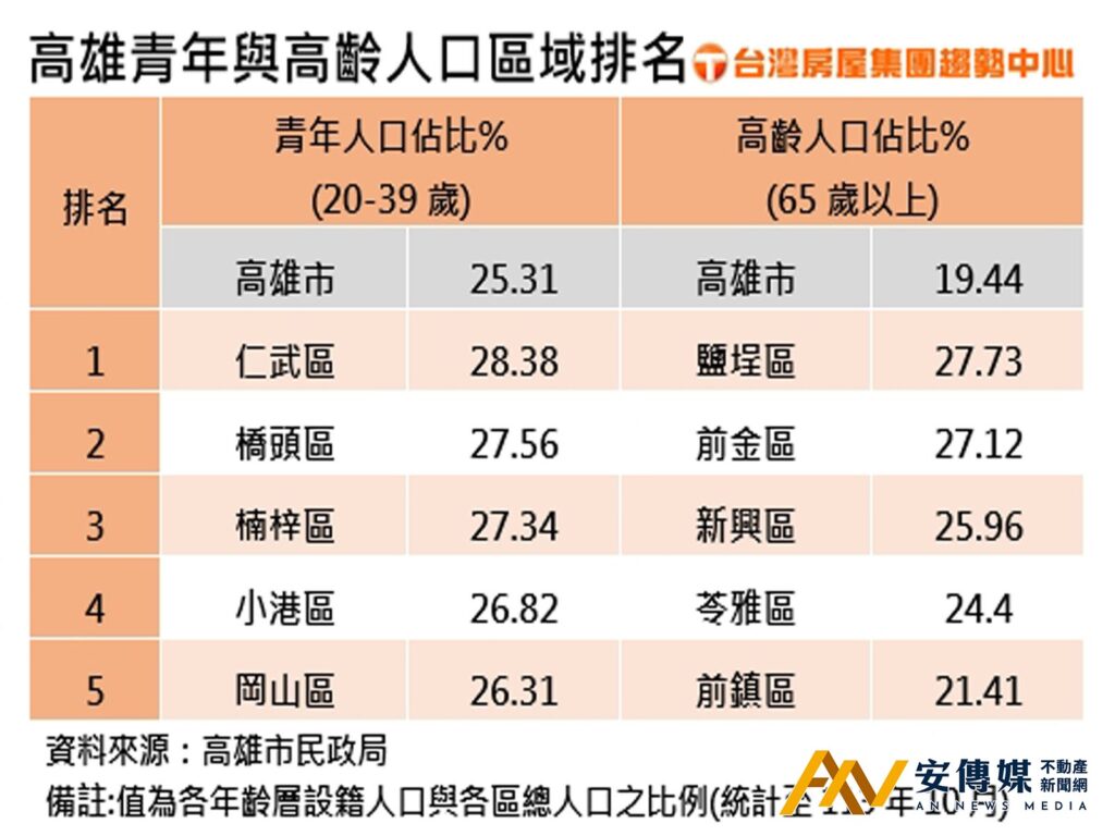 高雄青年與高齡人口區域排名(圖/台灣房屋)