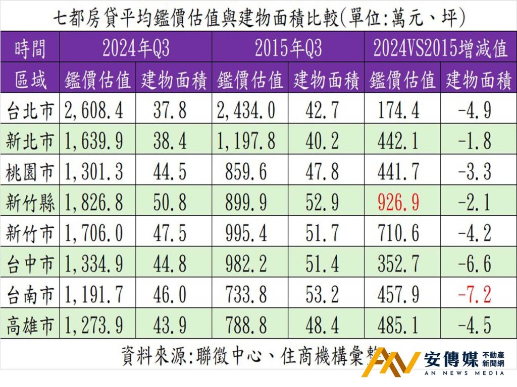 七大都會晚10年買房，皆多付百萬元以上