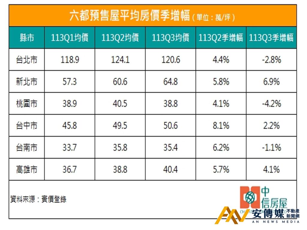 中信房屋 房市 預售 房價