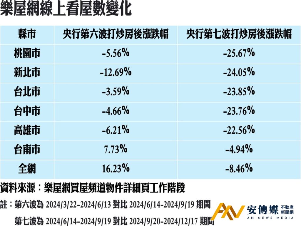 央行 打炒房 線上看屋 