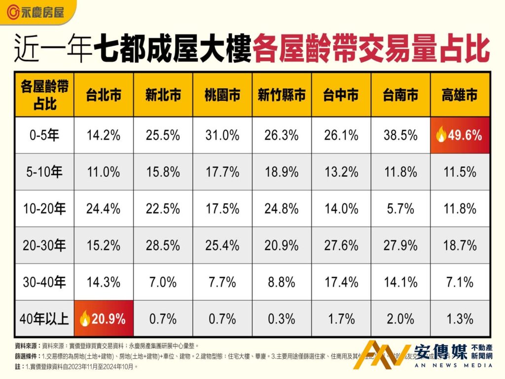 高雄 大樓 屋齡