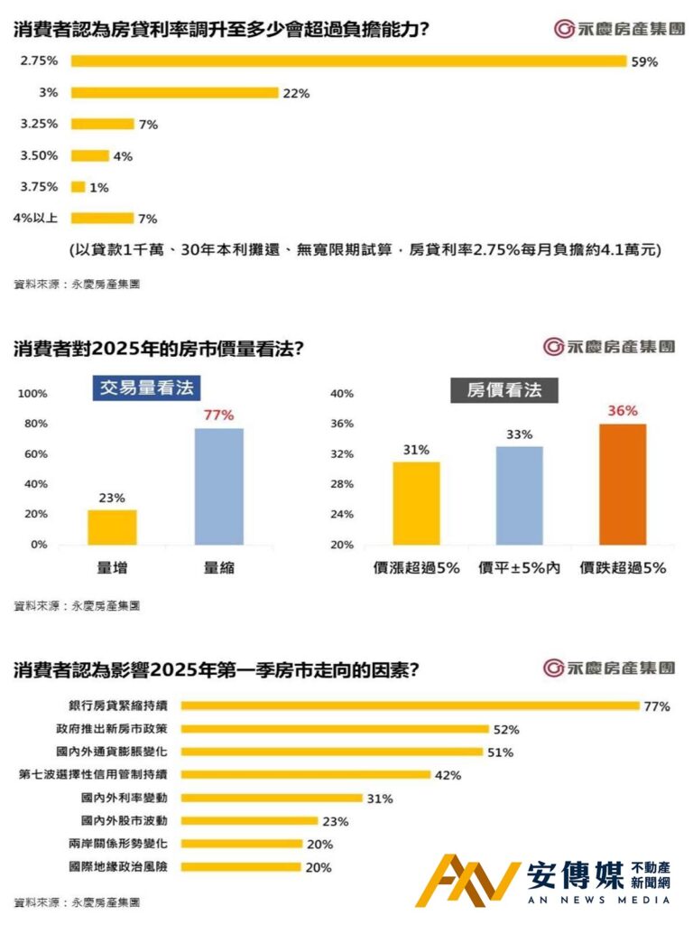 網路調查 消費者 購屋 貸款額度