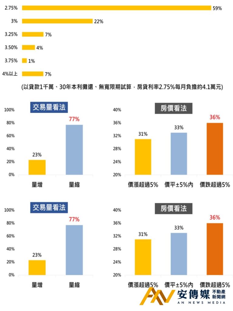 葉凌棋：展望2025年-全台房價跌幅7-15％