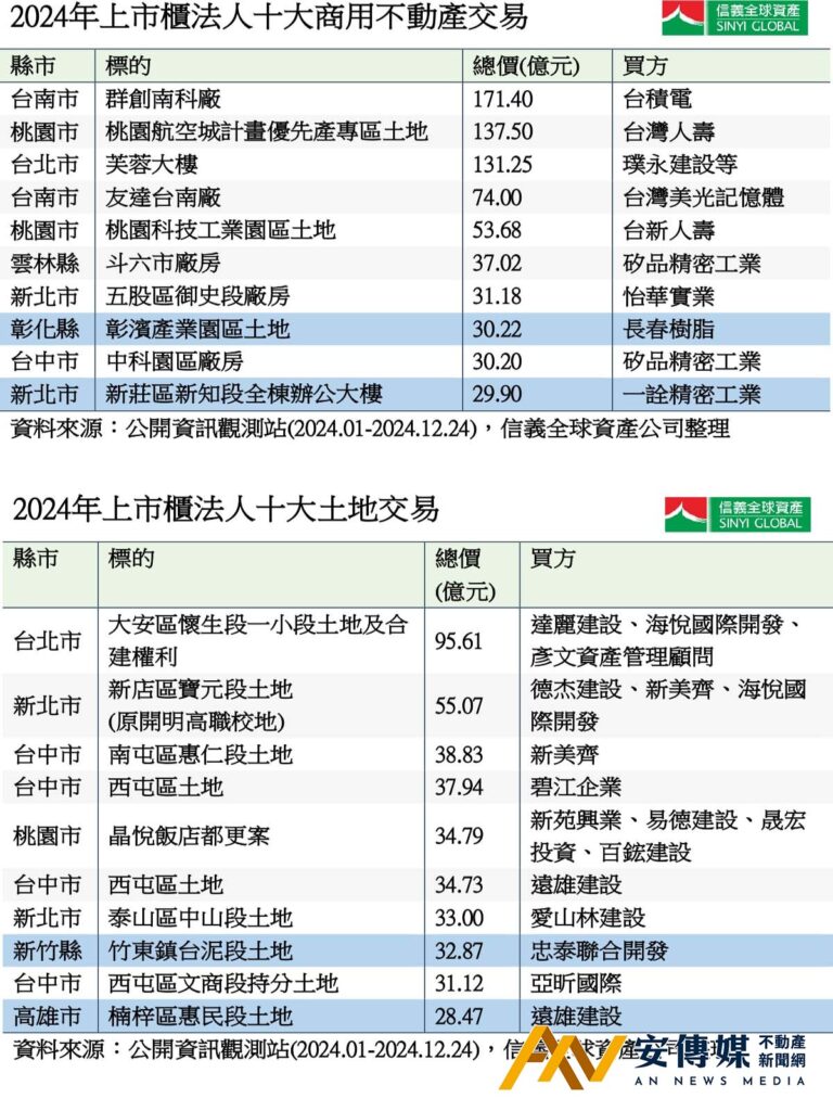 商用市場 工業地產 創歷年新高