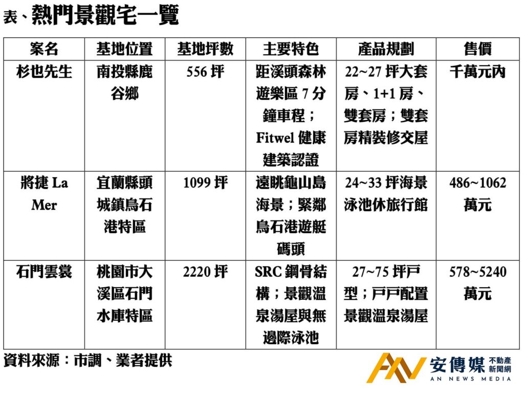 高資產族 山景海岸養生宅 退休置產潮