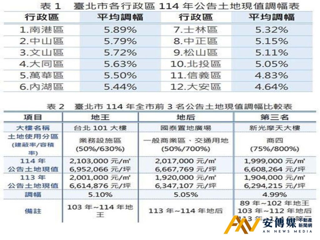 北市 上漲 101大樓 地王